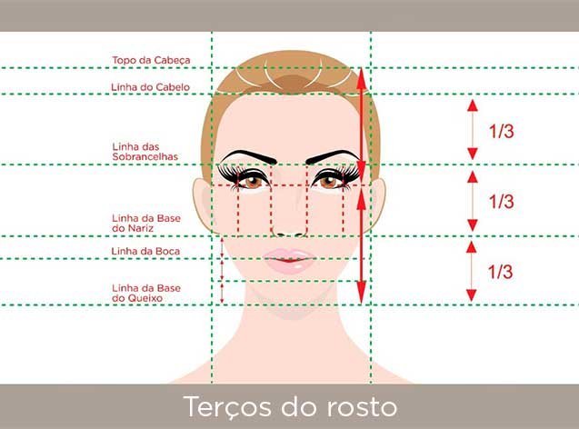 desenho de rosto ilustra a divisão dos terços